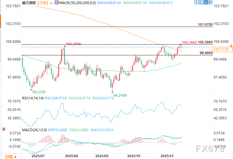 美联储政策重定价与收益率走软削弱美元吸引力