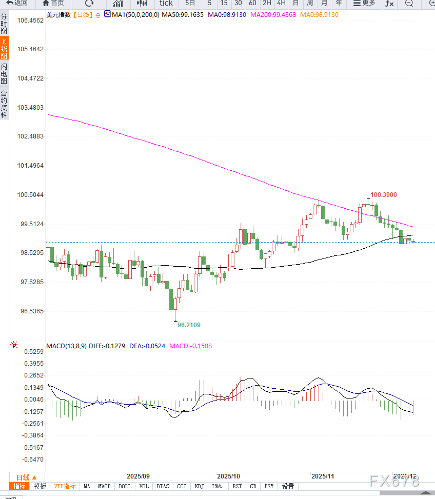 美联储降息预期大幅升温,施压美元继续走低