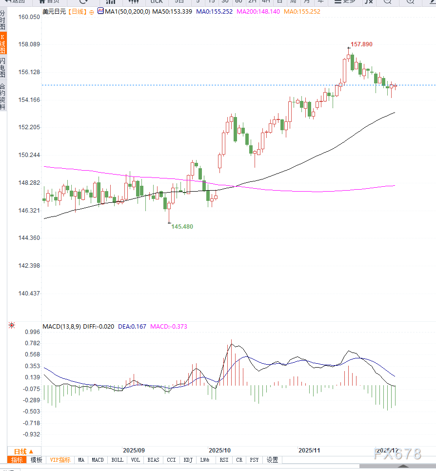 美元指数调整叠加日本央行加息预期,施压美元兑日元调整