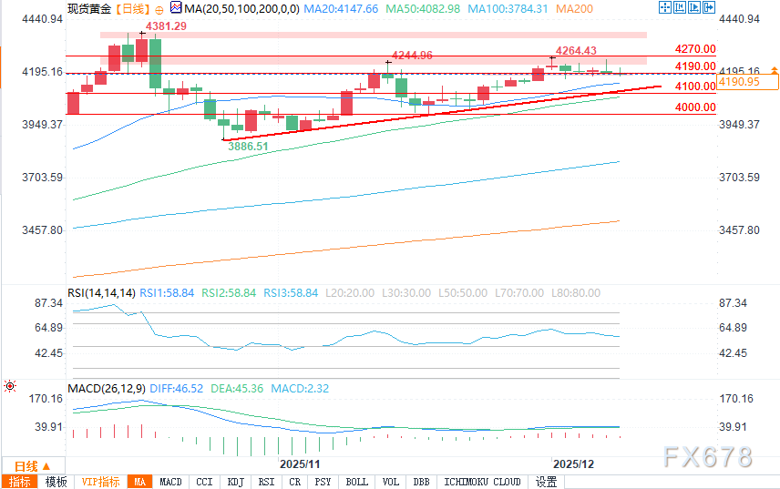 黄金展望：债券市场承压下，现货黄金走势步履维艰