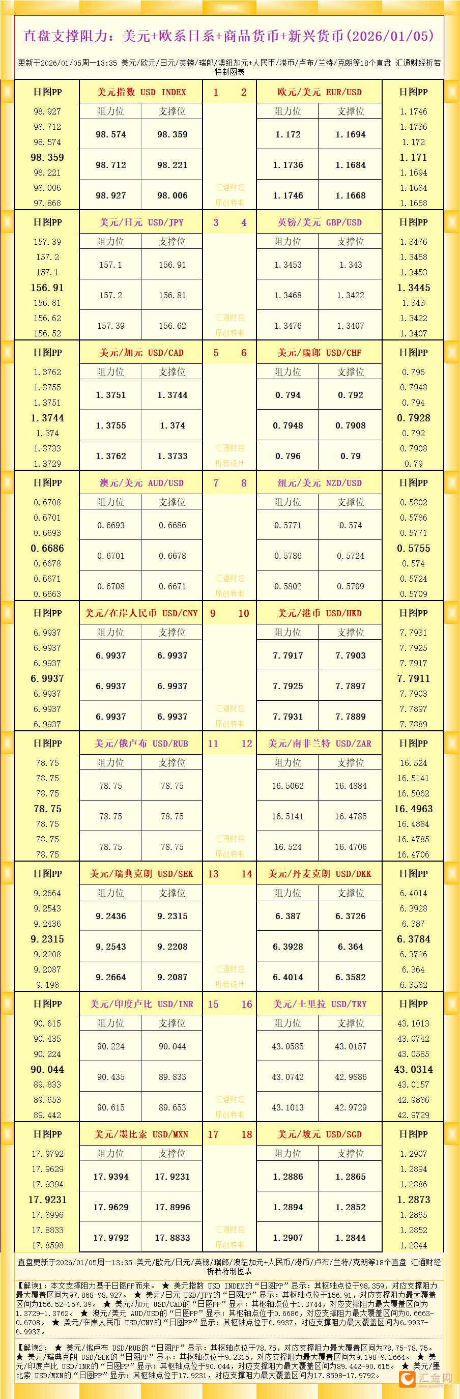 一张图看18个直盘外汇支撑阻力：美元+欧系日系+商品货币+新兴货币(2026年1月5日)_汇金网_Gold678.com