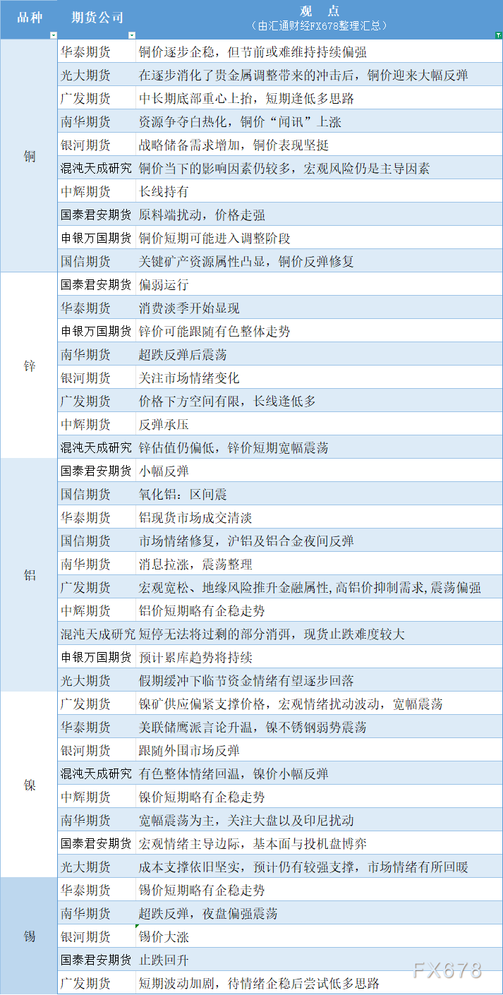 期货公司观点汇总一张图：2月4日有色系（铜、锌、铝、镍、锡等）