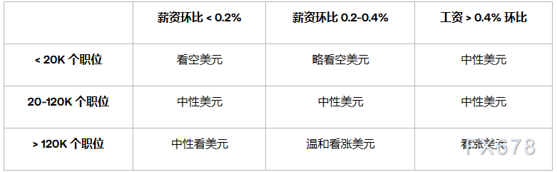 非农前瞻：逾90万份工作或“凭空消失”？降息概率暗藏巨变！