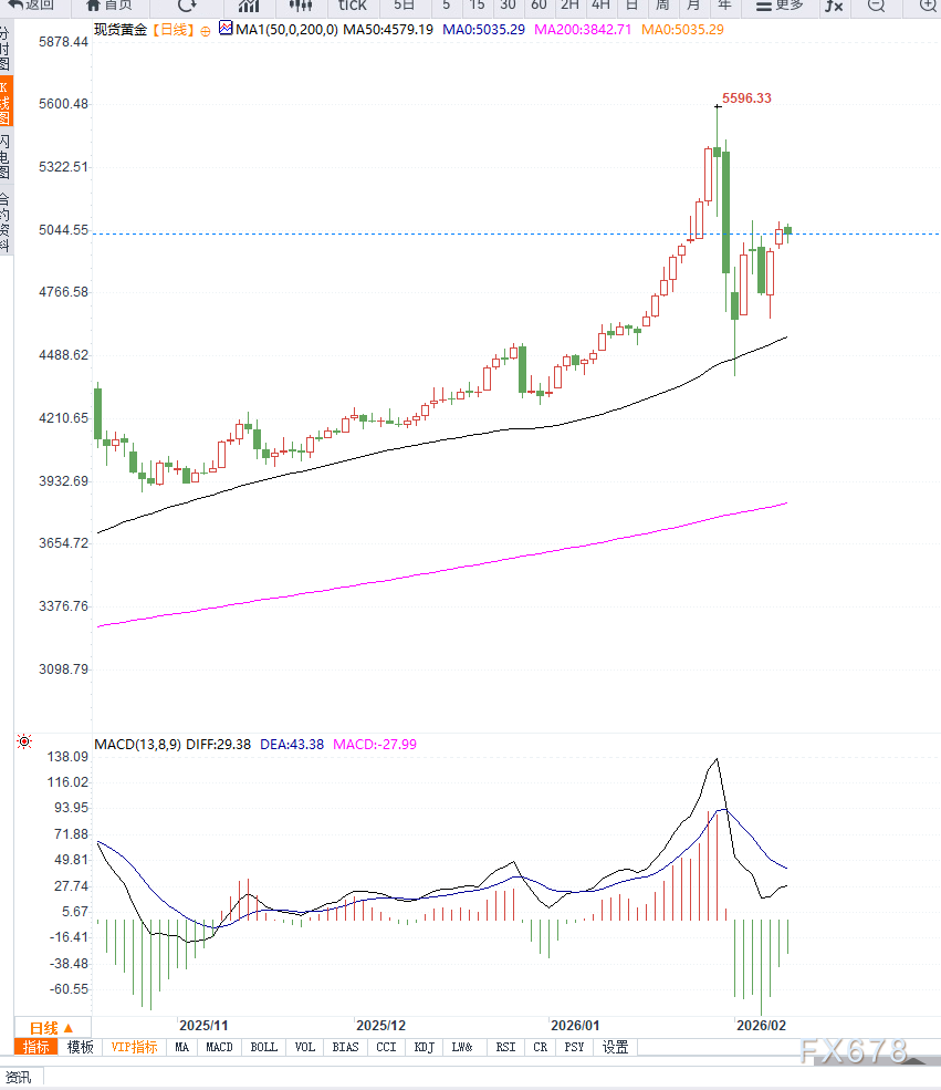风险偏好回升叠加获利回吐，黄金维持高位震荡