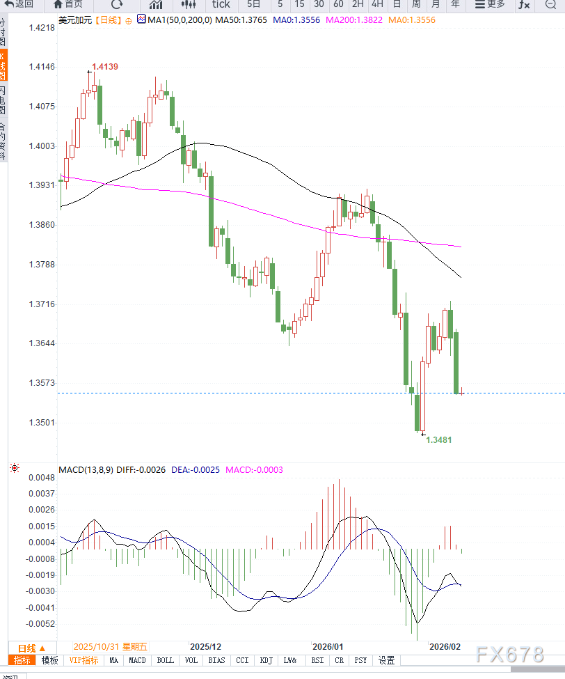 加元基本面支撑增强，美元兑加元重回区间下沿