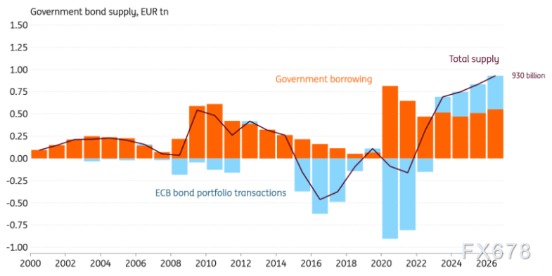 “去美元化”救欧市？欧元利率或需进一步上调，以吸引2026年需求