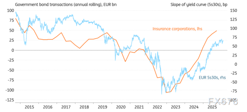 “去美元化”救欧市？欧元利率或需进一步上调，以吸引2026年需求