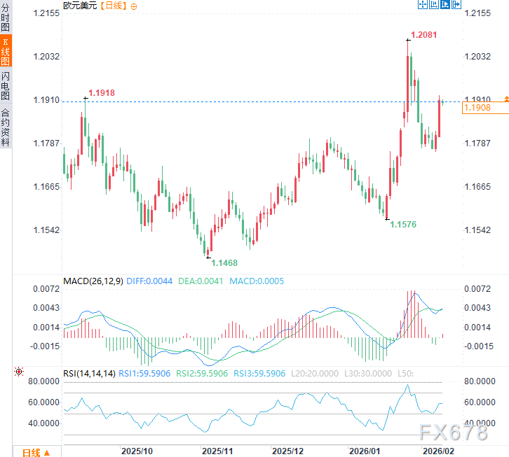 “去美元化”救欧市？欧元利率或需进一步上调，以吸引2026年需求