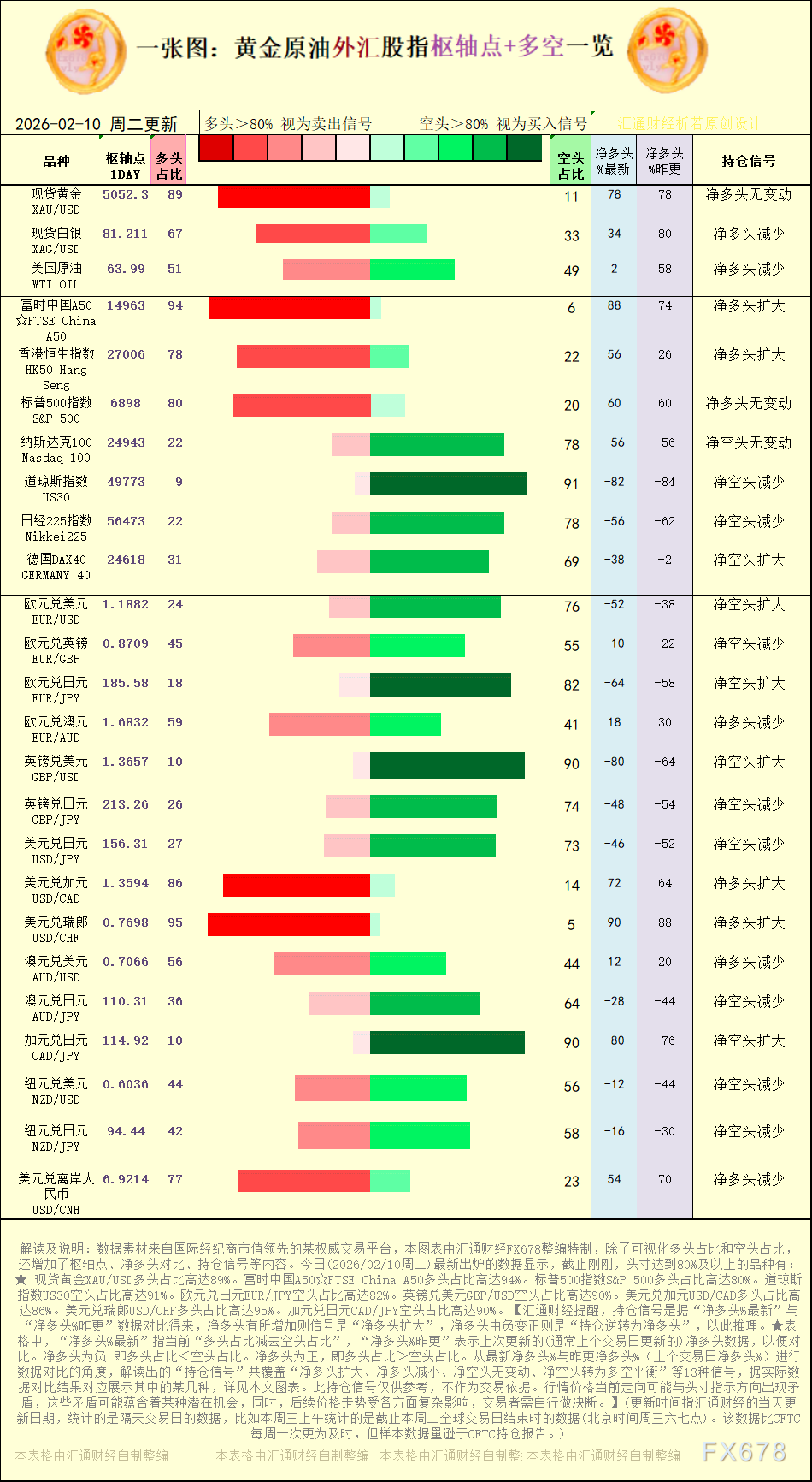 一张图：2026年2月10日黄金原油外汇股指“枢纽点+多空持仓信号”一览