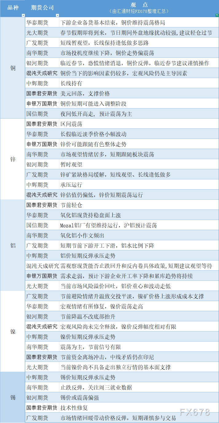 期货公司观点汇总一张图：2月10日有色系（铜、锌、铝、镍、锡等）