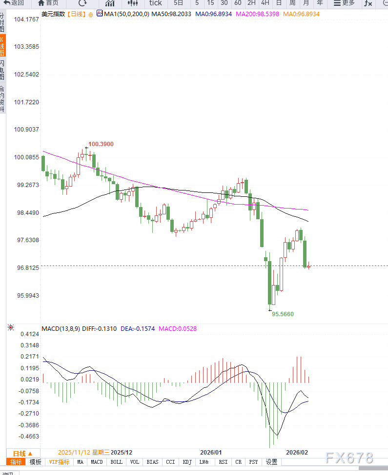 美联储降息预期升温，美元指数连续承压回落