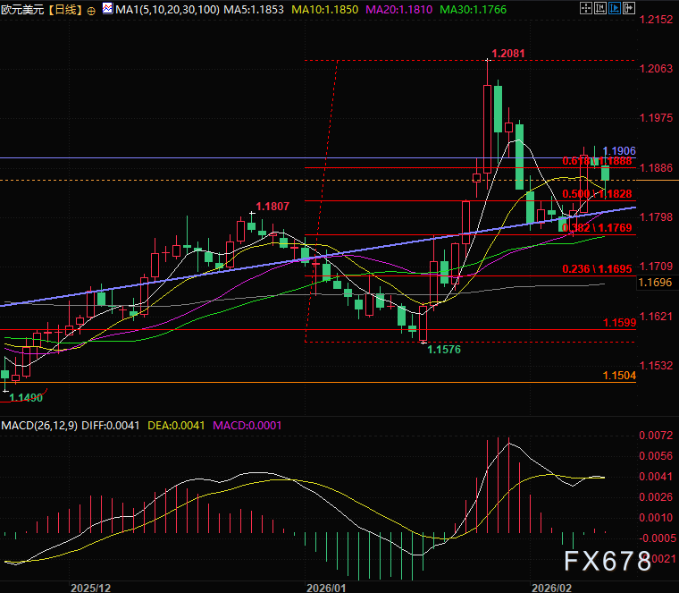 非农意外亮剑，美元绝地逆袭，欧元多头今夜无眠