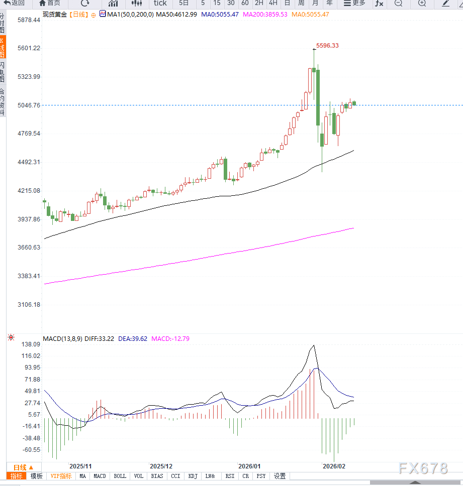 地缘局势不确定性叠加强劲就业数据，黄金维持宽幅震荡