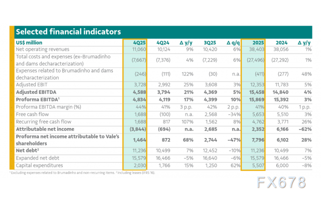淡水河谷：2025 年第四季度和 2025 年财务业绩