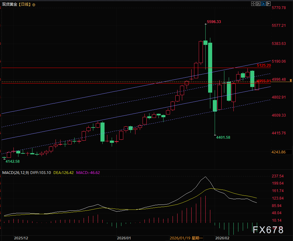 机构解读金银暴跌：算法驱动型抛售所致，黄金长期支撑逻辑未改