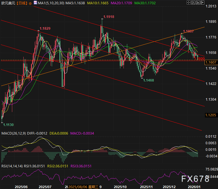 降息押注狂飙，美元避险光环褪色!静待PCE破局