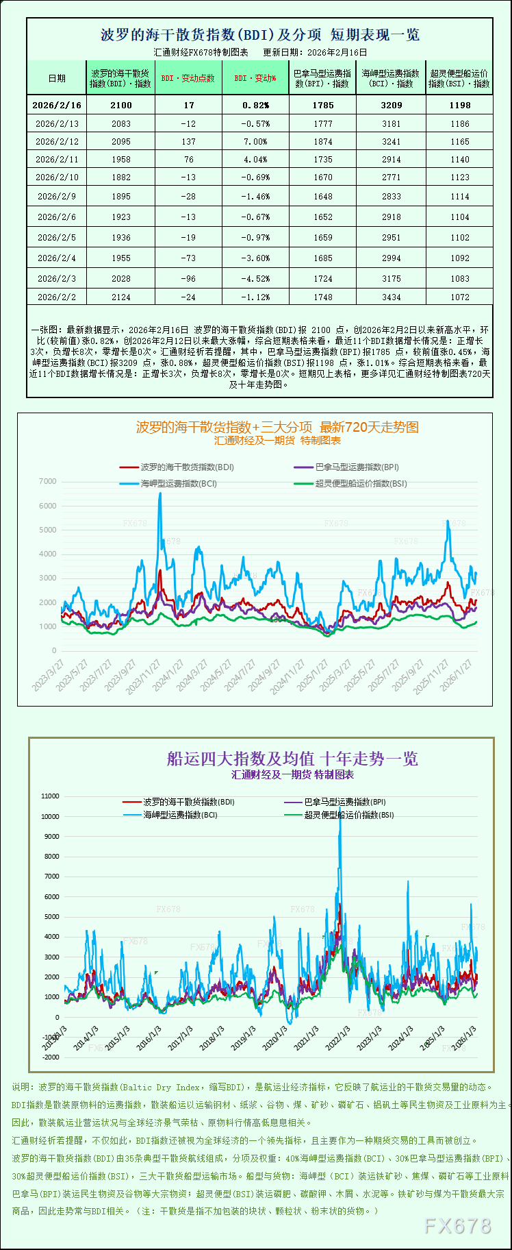一张图：波罗的海干散货指数全线上涨 船舶运费集体走高