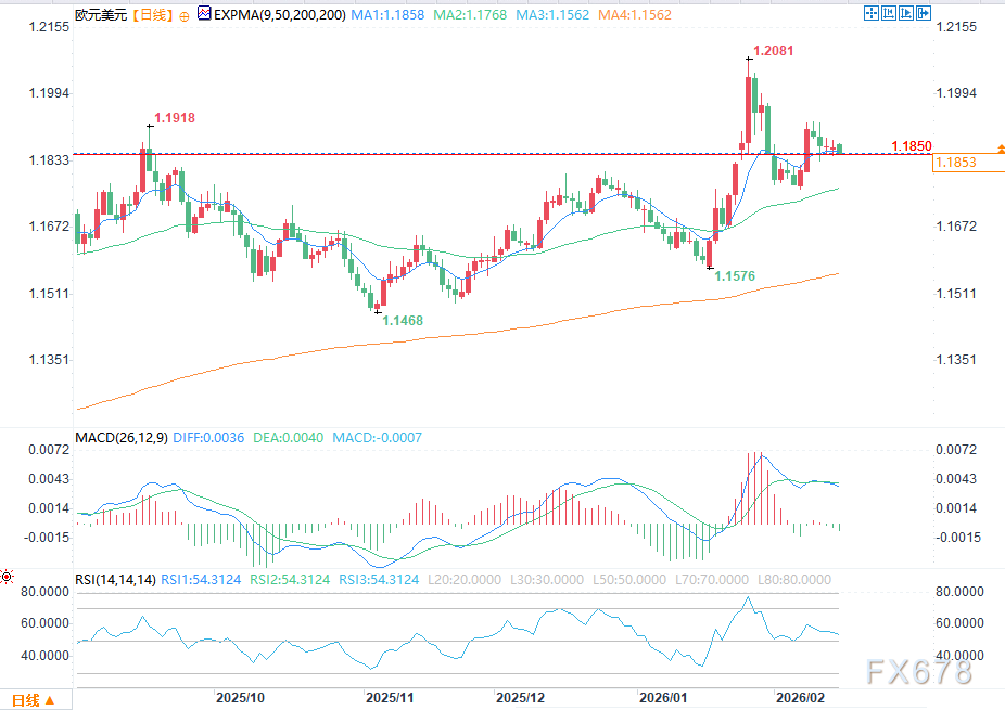 欧元兑美元震荡整理，美元兑日元明显上行