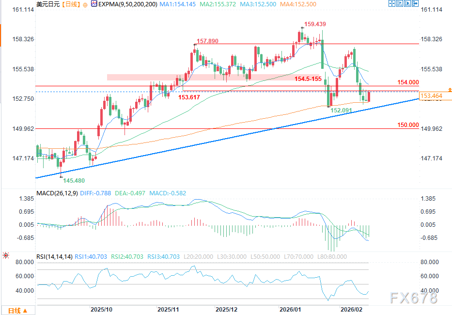 欧元兑美元震荡整理，美元兑日元明显上行