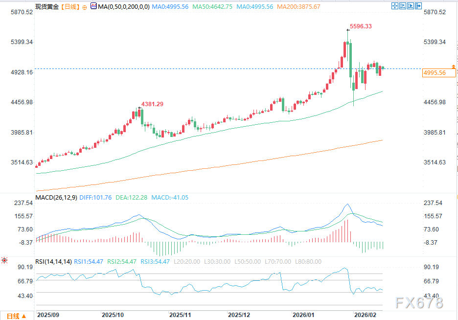 黄金、白银、铂金走势预测:中国春节假期开启,金价回落