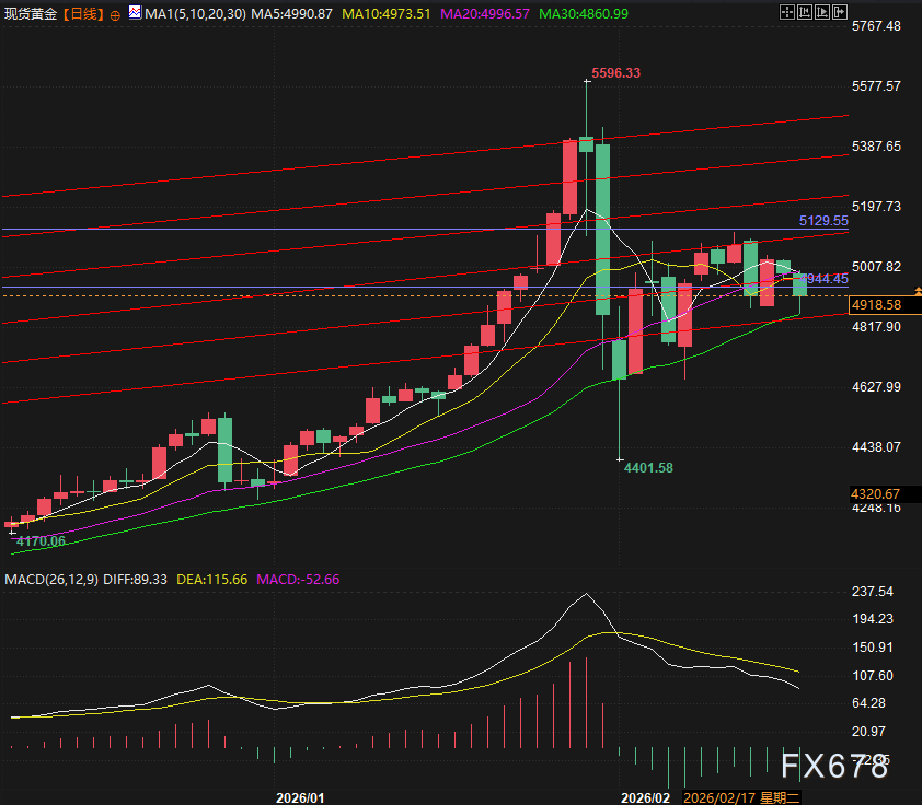4900暗藏杀机,黄金利空加速定价