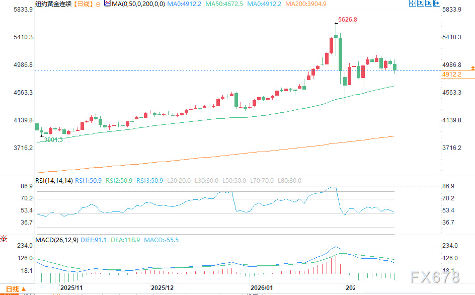 黄金、白银承压下行,多头亟需新的利好支撑