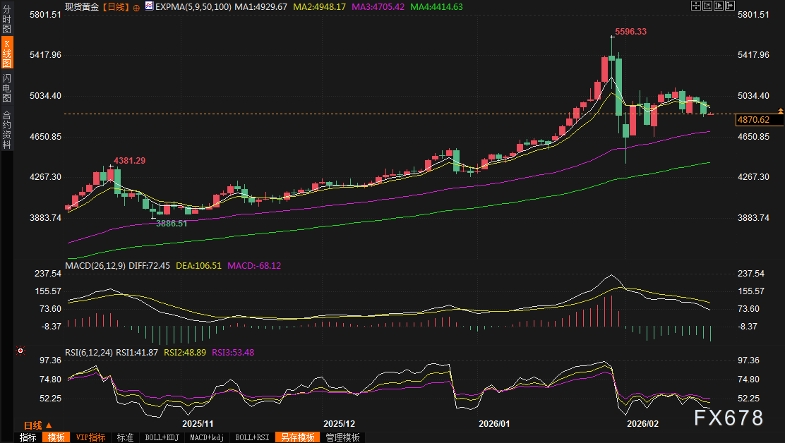 黄金交易提醒:金价暴跌逾2%!美伊核谈判惊天逆转,避险资产“失宠”?关注美联储会议纪要