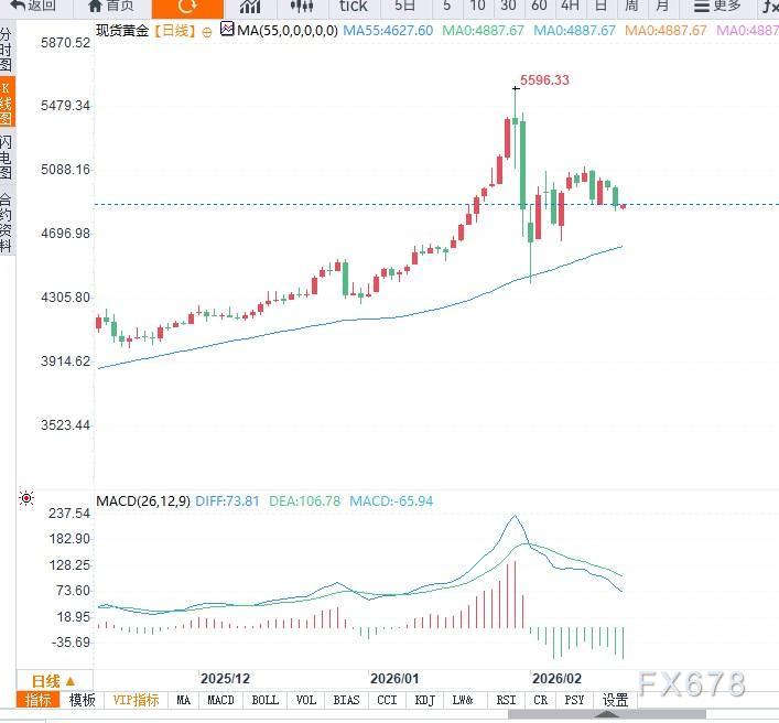 黄金延续调整，等待美联储会议纪要落地
