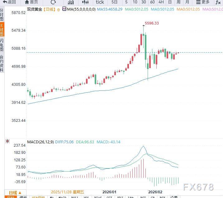 地缘局势升温，推动避险情绪走高，支撑金价重返5000美元关口