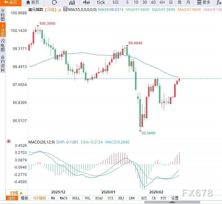 美元指数接近98关口，静待GDP数据落地