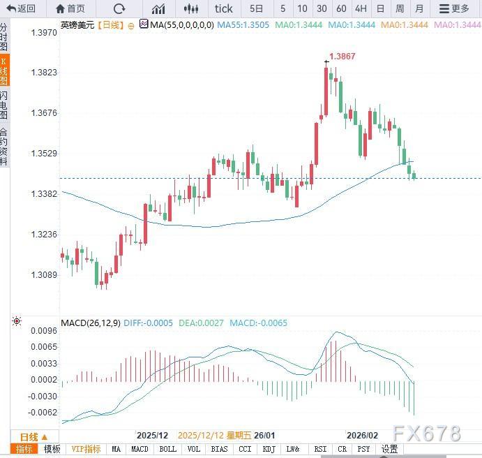 英镑五连跌逼近月内低点，谨防向下加速
