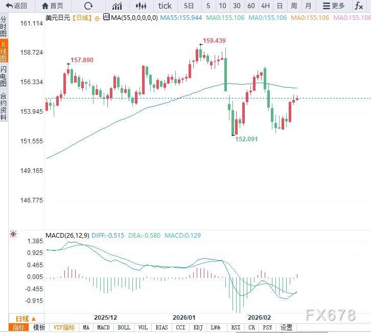美元强势压制日元，USD/JPY维持高位震荡，等待突破