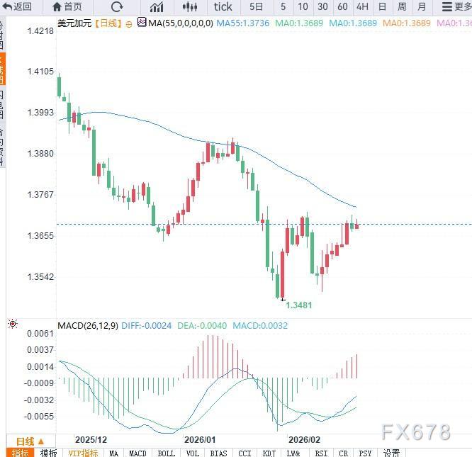 油价高位支撑加元,美元受FOMC纪要和美经济数据提振,USD/CAD维持震荡