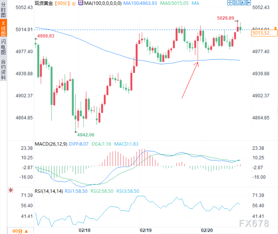 中东火药桶炸出避险买盘，金价三连阳，今晚PCE能否再添把火？
