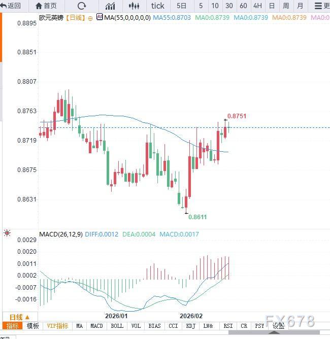 强劲零售数据提振英镑，EUR/GBP回落至0.8735，关注欧英PMI指引
