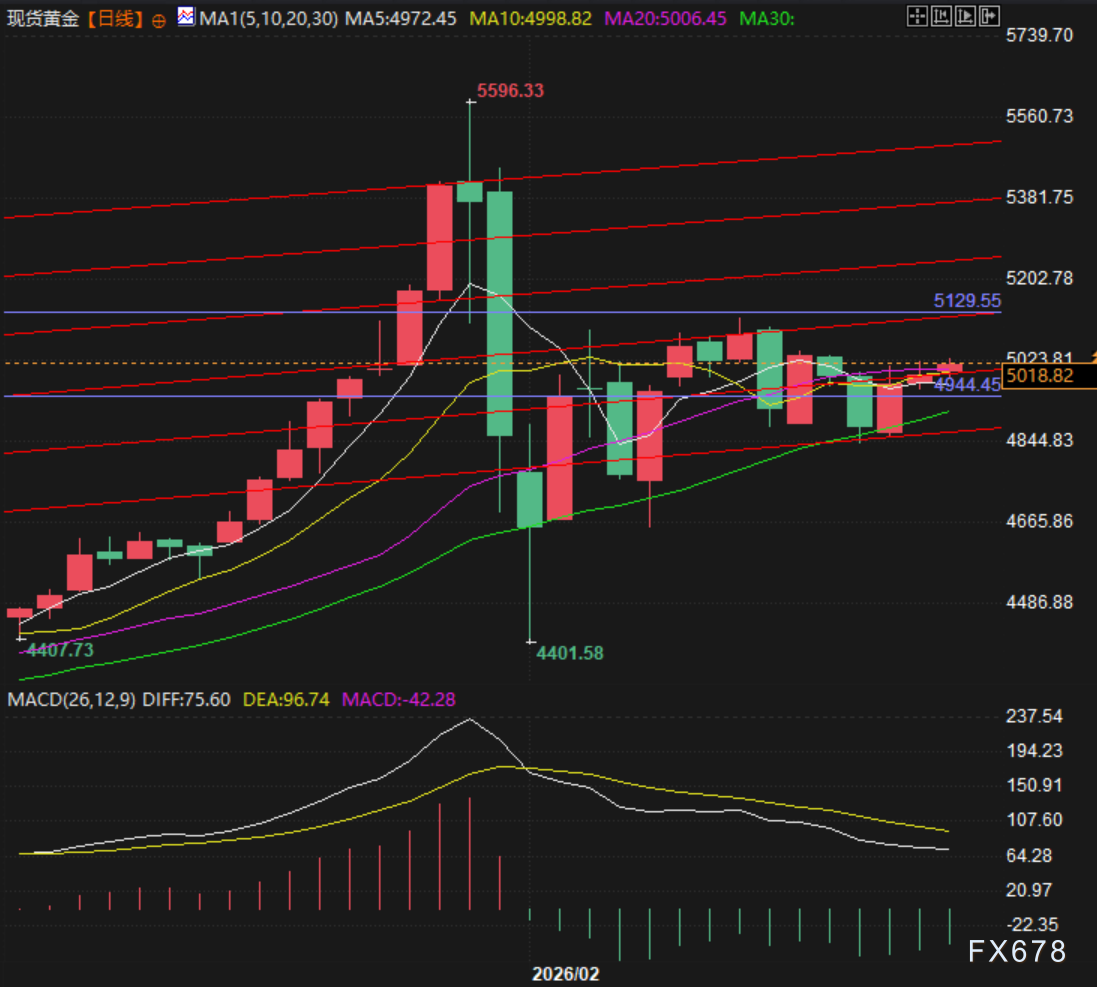 地缘冲击与美国数据对轰 黄金5000殊死战