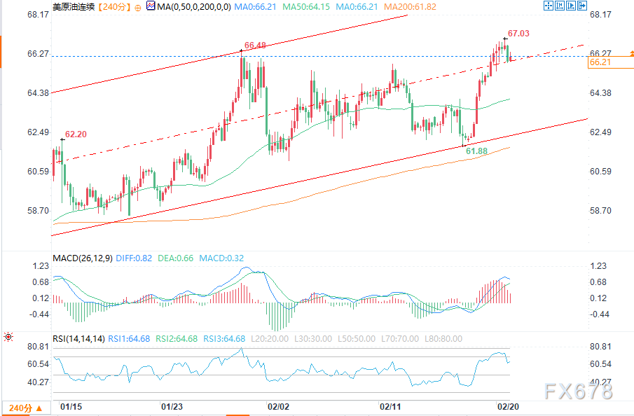 战争溢价回归原油反弹，WTI再度测试1月高点67美元附近