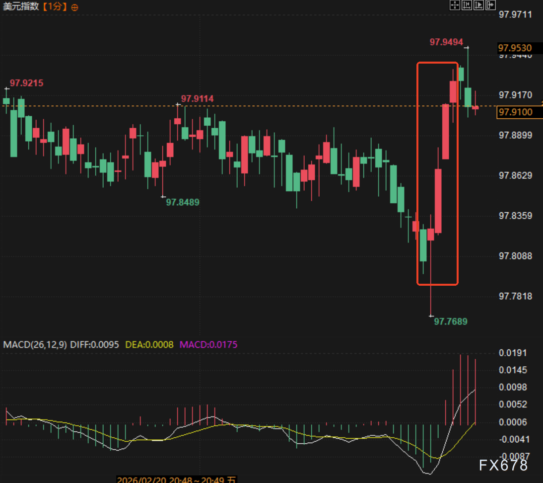 GDP爆冷、PCE顽固!美元多头狂欢,降息梦碎?