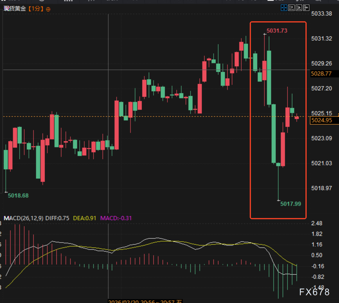 GDP爆冷、PCE顽固!美元多头狂欢,降息梦碎?