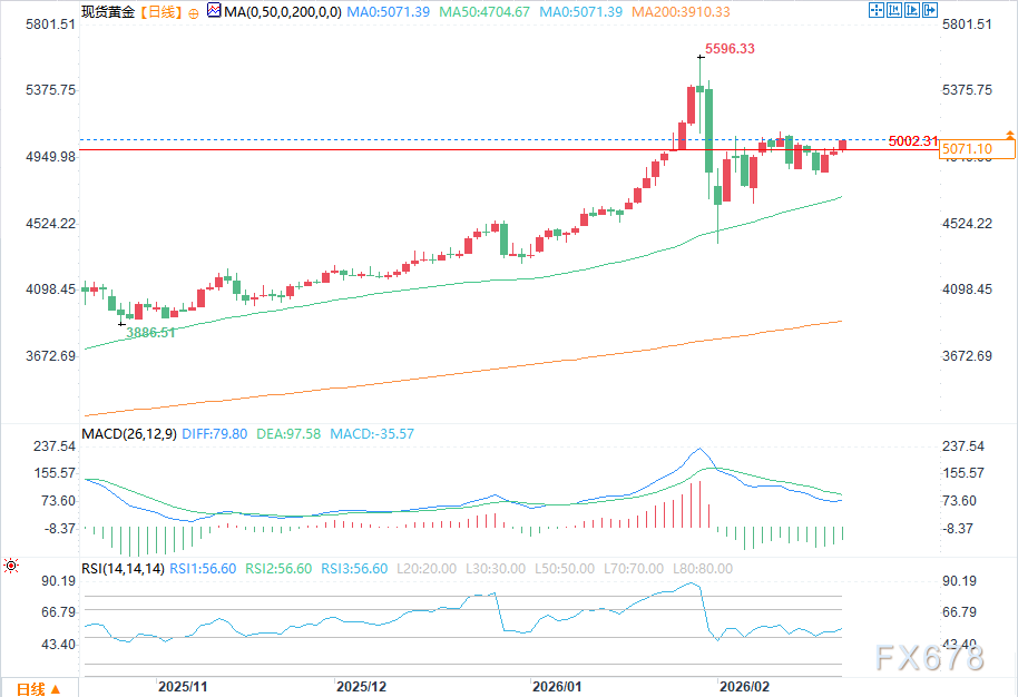 投资者权衡疲软GDP与最高法院关税裁决，金价获支撑走强