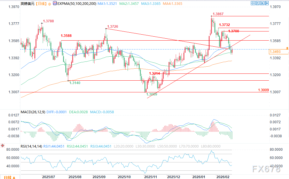 美国最高法院叫停特朗普关税政策，英镑兑美元汇率走高