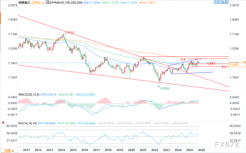 美国最高法院叫停特朗普关税政策，英镑兑美元汇率走高