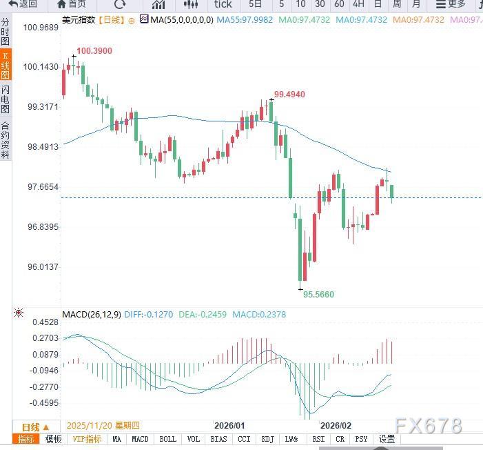 美关税政策混乱与经济数据走弱压制美元,DXY延续调整