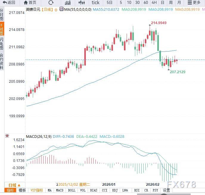 美国关税裁决提振日元避险需求，GBP/JPY回落至208.80，日线延续弱势结构