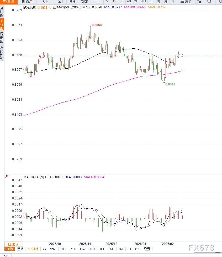 全球贸易担忧升温压制欧元，EUR/GBP回落至0.8730等待欧元区数据指引