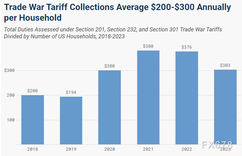 逆差未改、目标失败,这场关税大戏究竟在为谁做嫁衣?