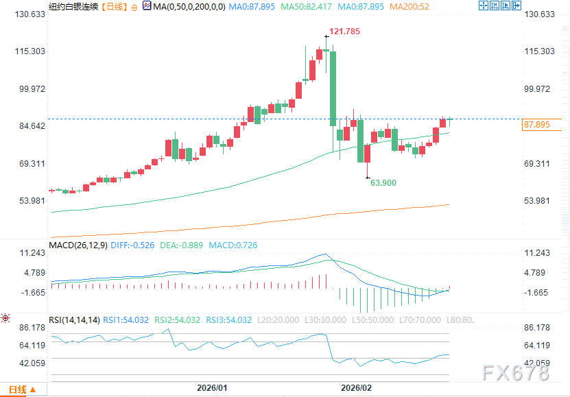 黄金遭遇获利了结，白银期货在震荡交易中走高