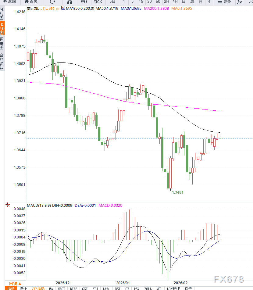 美元指数压力位置附近盘整，美元兑加元维持区间震荡