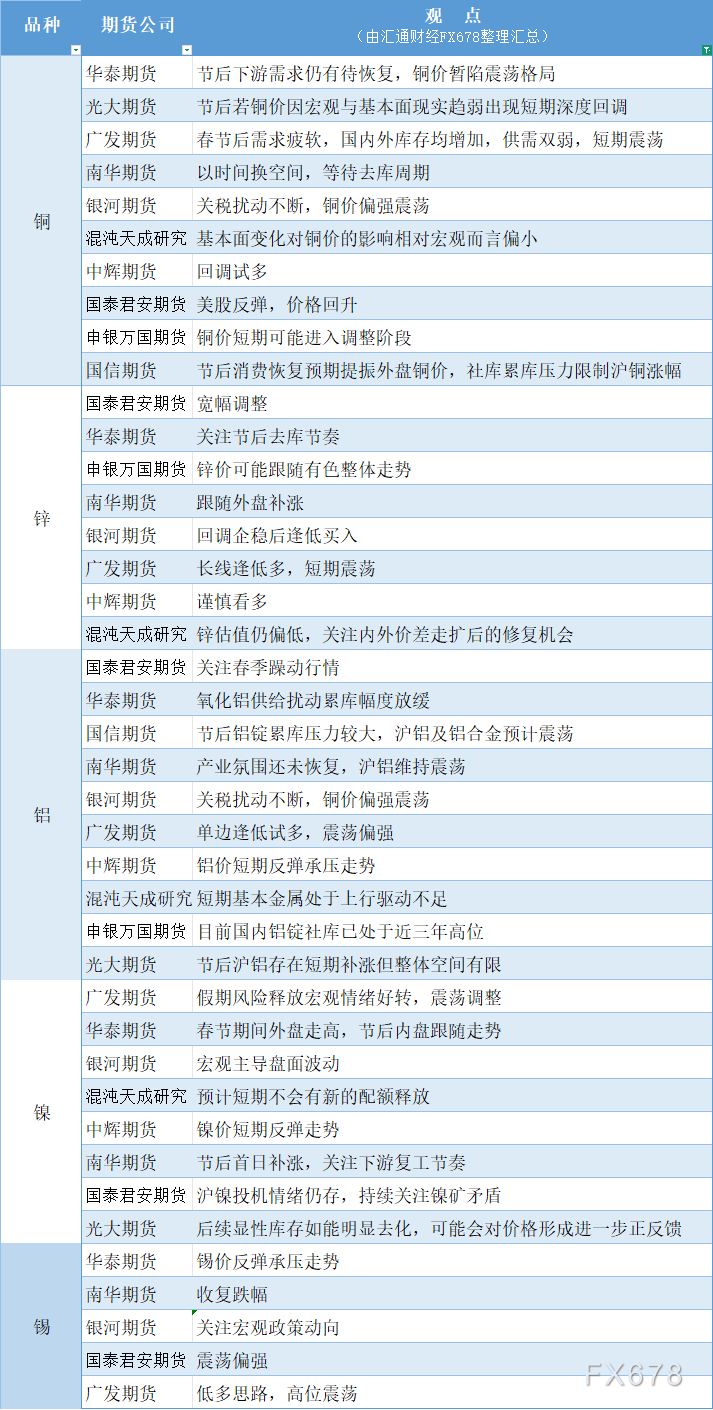 期货公司观点汇总一张图:2月25日有色系(铜、锌、铝、镍、锡等)