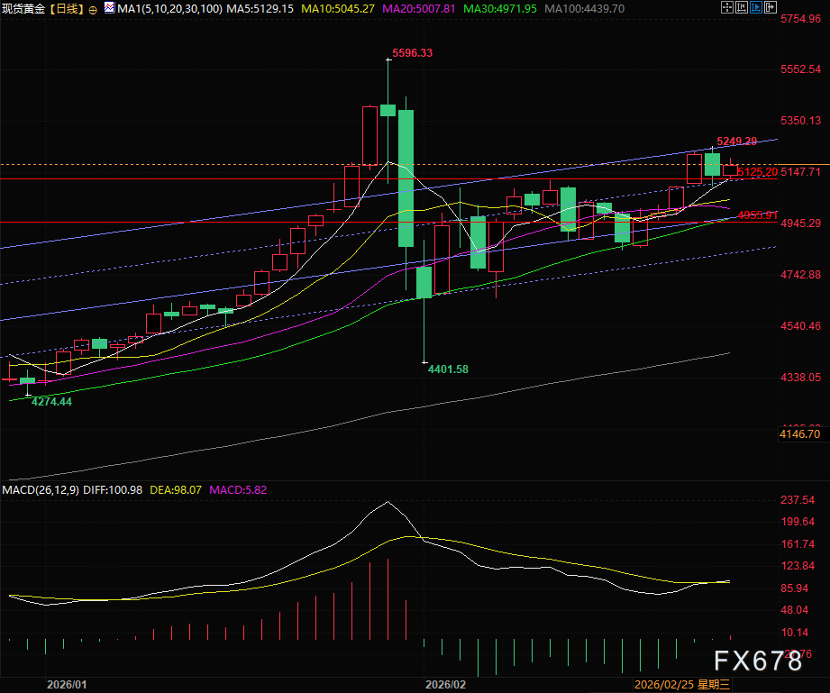 俄乌和谈曙光刚现，美伊又掀惊涛，黄金变盘在即